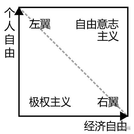 左倾和右倾有是指什么?中西定义是否相同?