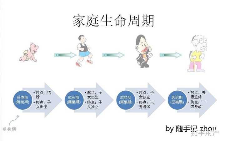 有家庭生命周期这种理论吗,是谁提出的?