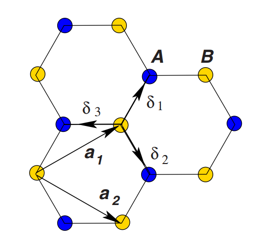 见图1 首先做一个简单的数学运算:在石墨烯的一个六方晶格中计算原胞