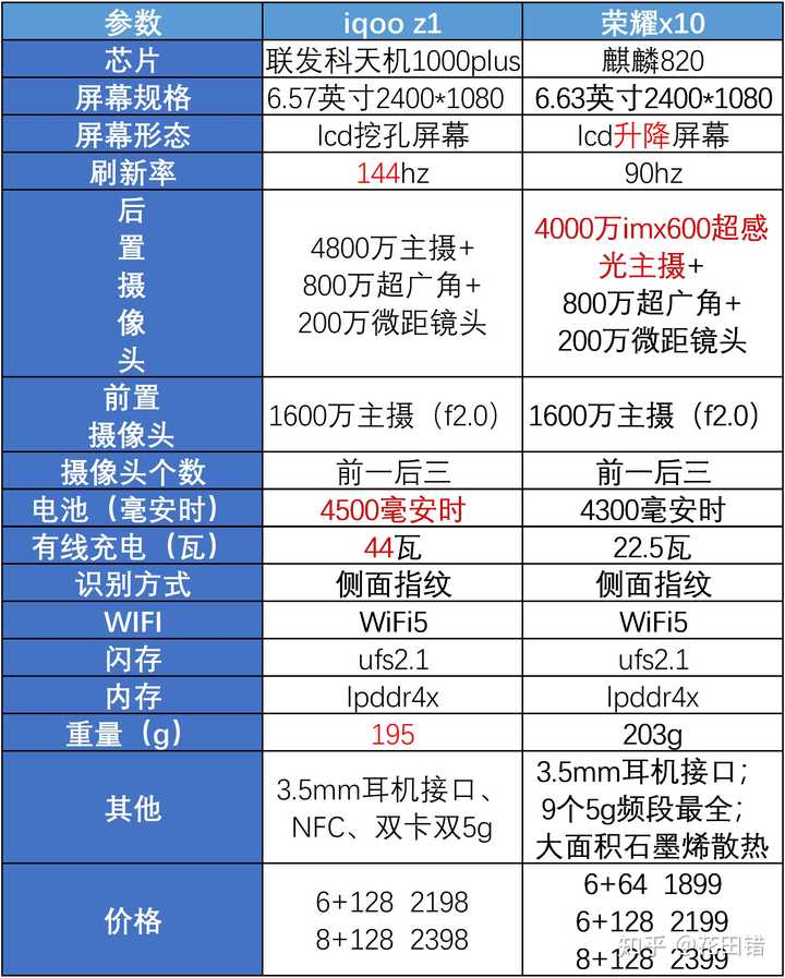 荣耀x10配置详细参数,荣耀x10参数配置详细 iqoo z1和荣耀 x10对比哪个性价比更高,选择买哪个更合适?