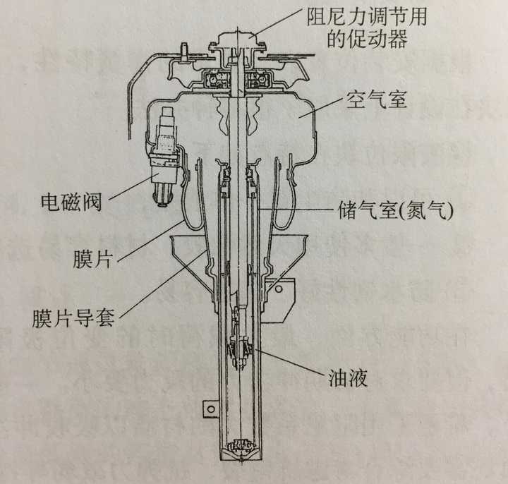 悬架上的减振器都出现过哪些形式?其工作原理如何?