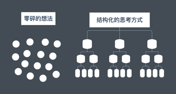 当你有了知识体系,才有结构化思考的能力.