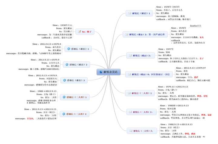 解忧杂货店的时间人物关系是什么?