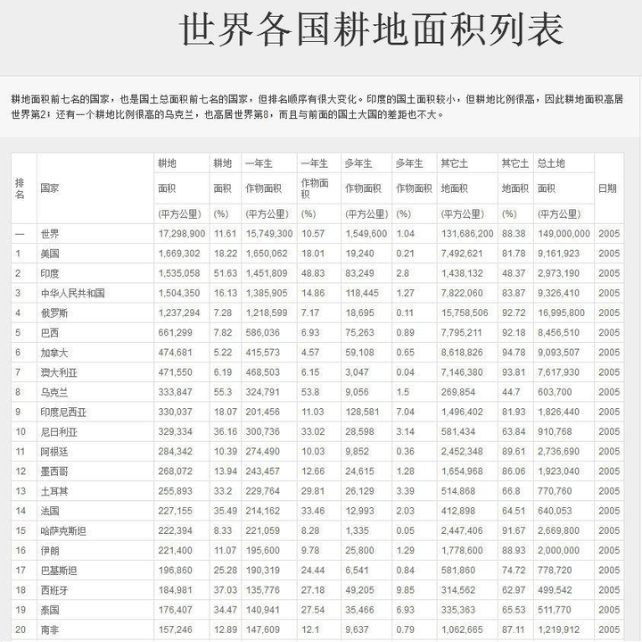 为何印度耕地面积世界大于中国而粮食年产不足中国一半?