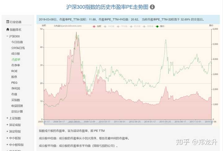 哪里有沪深300,中证500指数市盈率所有历史数据?