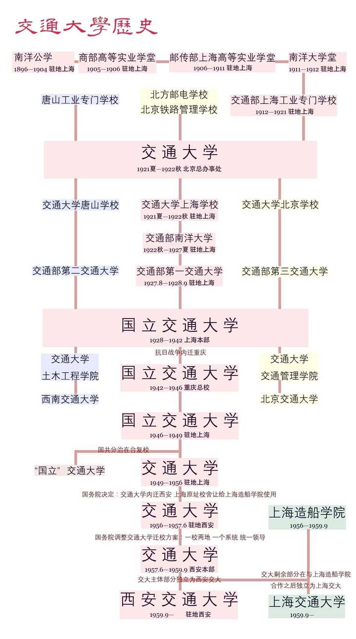 南洋公学—交通大学校史沿革