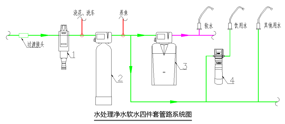 厨房饮用水在中央净水机之后中央软水机之前单独分管取用(软水不能