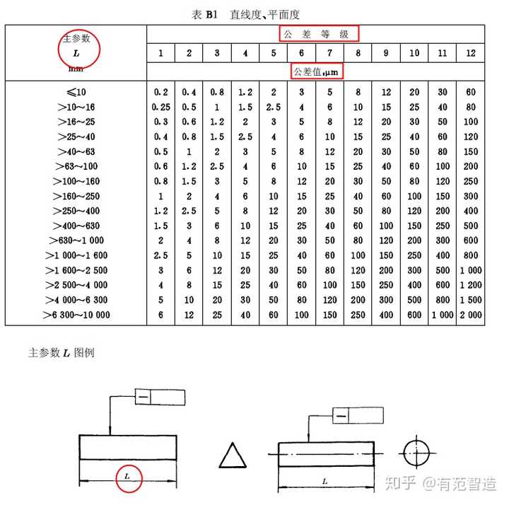 在gd&t中,各形状公差的值怎么选定,有什么标准吗?