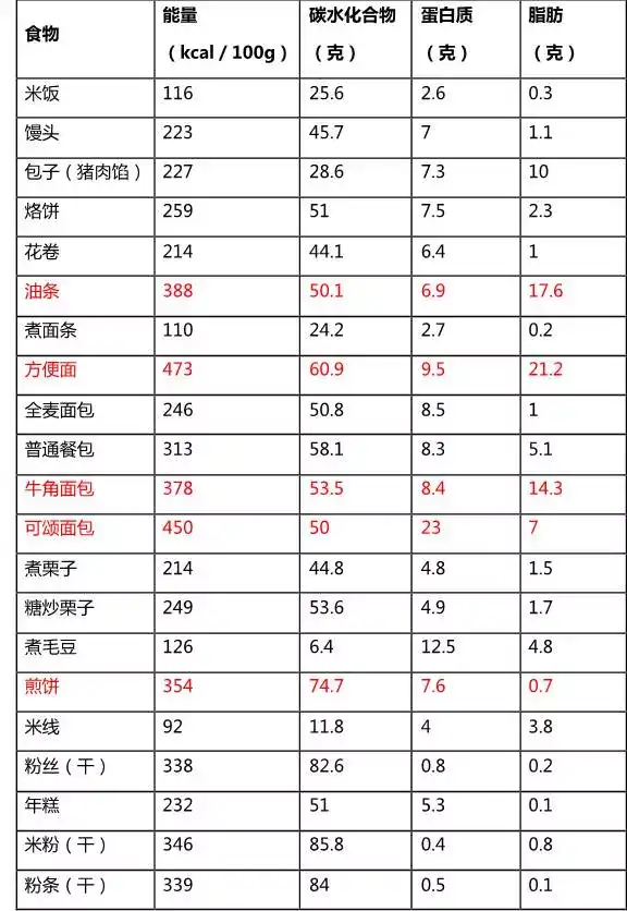 一直都被提倡吃主食,可《谷物大脑》却说碳水化合物是对身体特别是