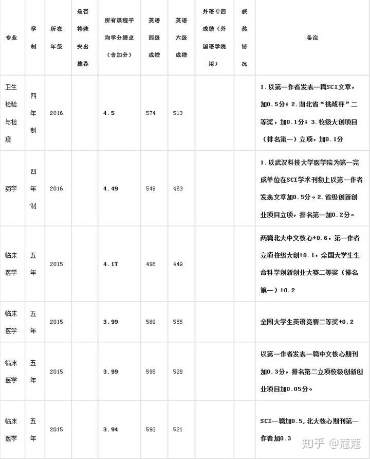 双非如何准备保研有哪些保研经验可以分享