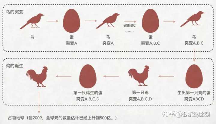 先有鸡还是先有鸡蛋?