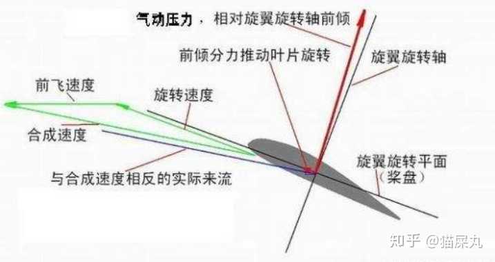 进入正常气动状态,此时因为转轴的后倾,导致前行旋翼的前进方向和气流