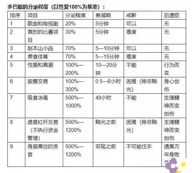 我们交易员也常会分泌多巴胺,随着股票,期货行情的上上下下,交易的人