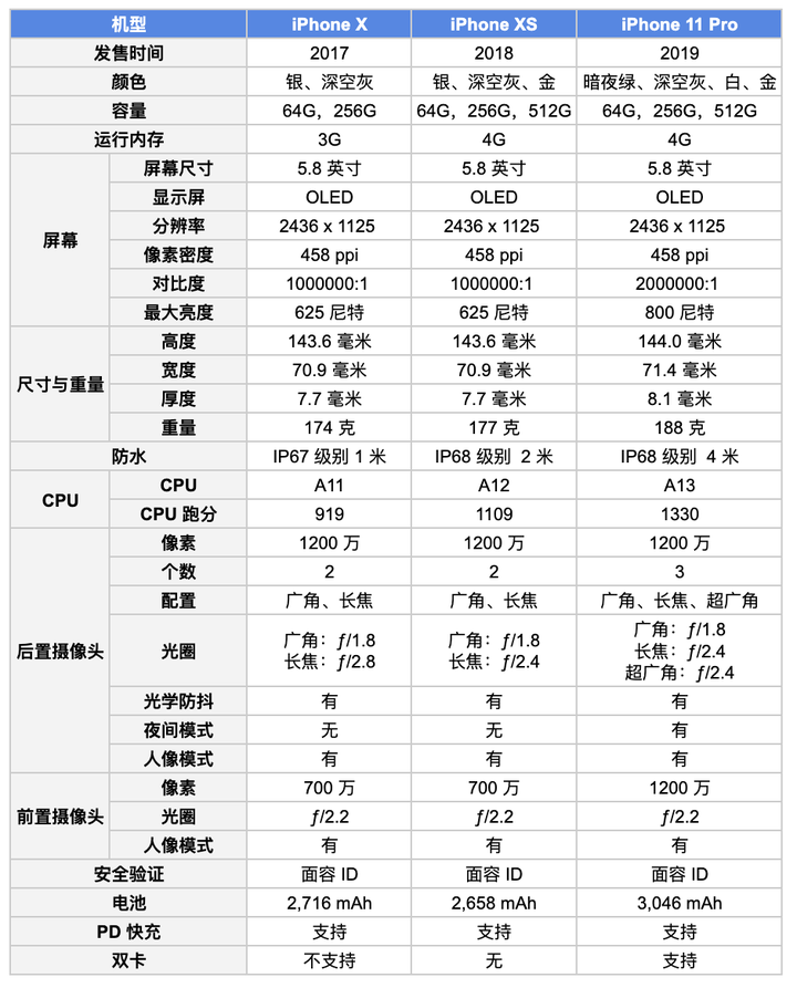 2020年了,买iphone的话,推荐买iphonex还是iphonexs或