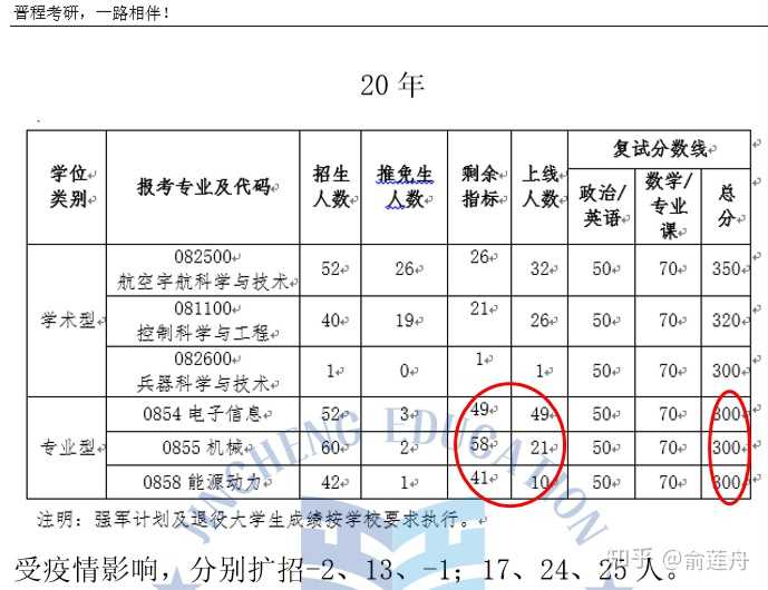 西工大研究生难考吗