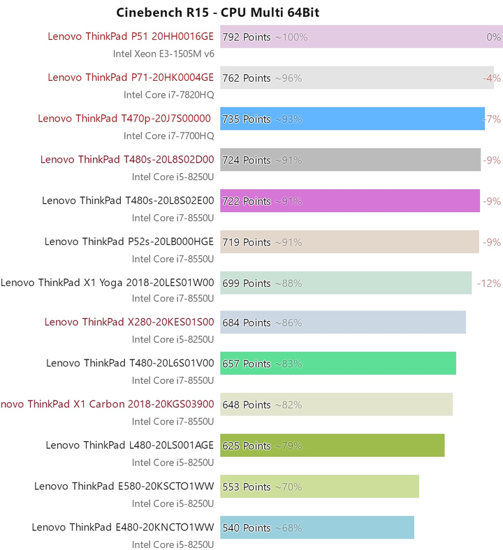 thinkpad t470p/t480/t480s 如何选择?