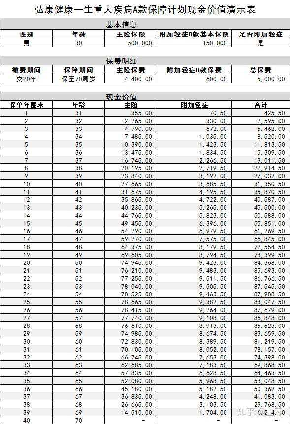 下面是弘康人寿健康一生a b的现金价值表,你做个参考