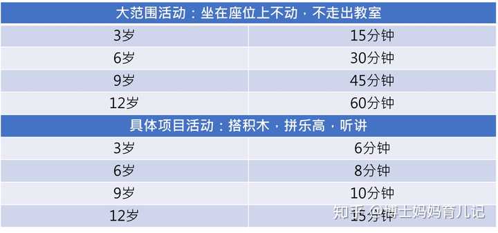 不同年龄段孩子注意力集中时间