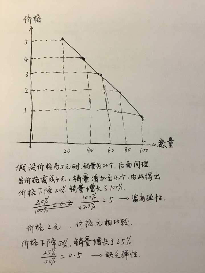 如果需求曲线是一条直线,那么,需求价格弹性上半部分富有弹性,而下半