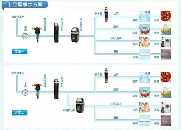 关于家庭用中央净水系统到底有没有必要安装?