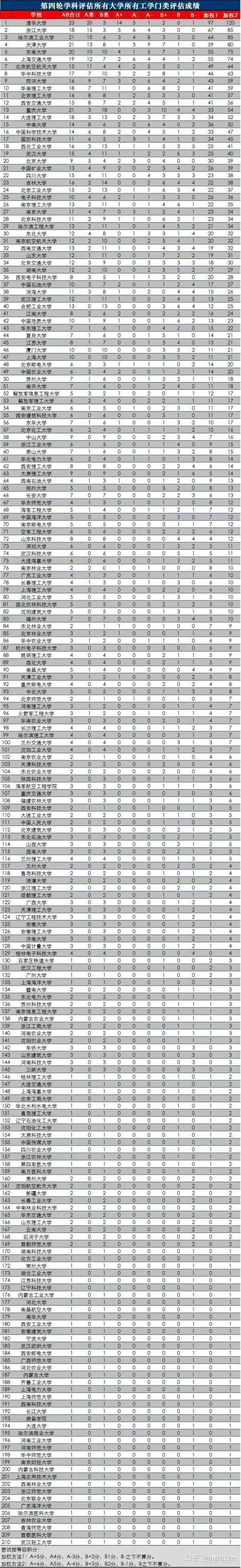 第二: 从教育部第四轮学科评估结果来看,中国矿业大学工科实力排名