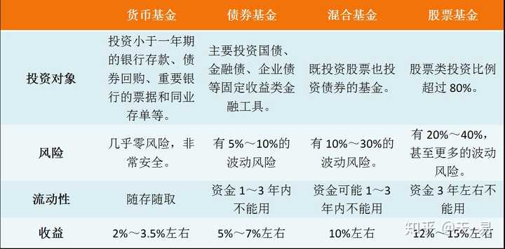 这四类基金中, 只有股票型基金能够长期跑赢通货膨胀.