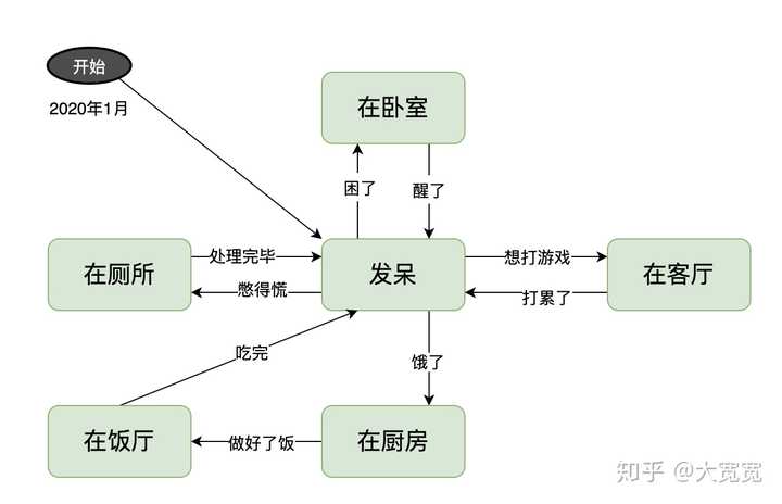 能不能通俗的讲解下什么是状态机?