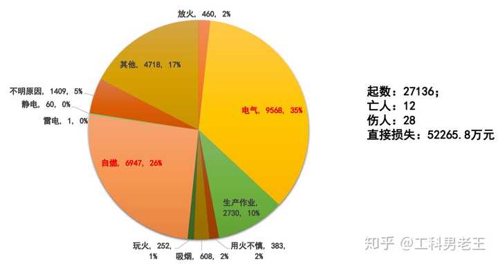 2017年机动车火灾原因统计表