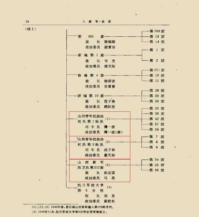 1940年八路军编制表(129师部分)