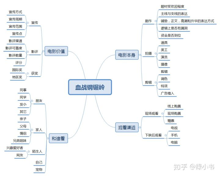 这是血战钢锯岭介绍的思维导图