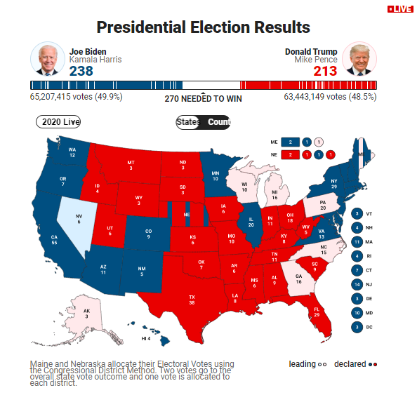 2020年美国大选选举日投票正式开始关键州的结果可能出现哪些走向是否