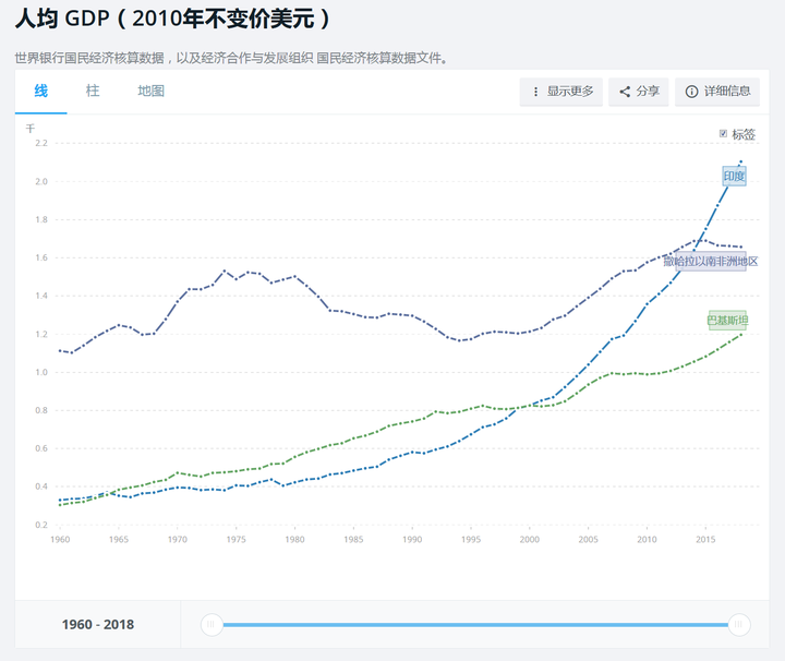 为什么巴基斯坦人均 gdp 能从1.33 倍于印度发展到仅是其 56.