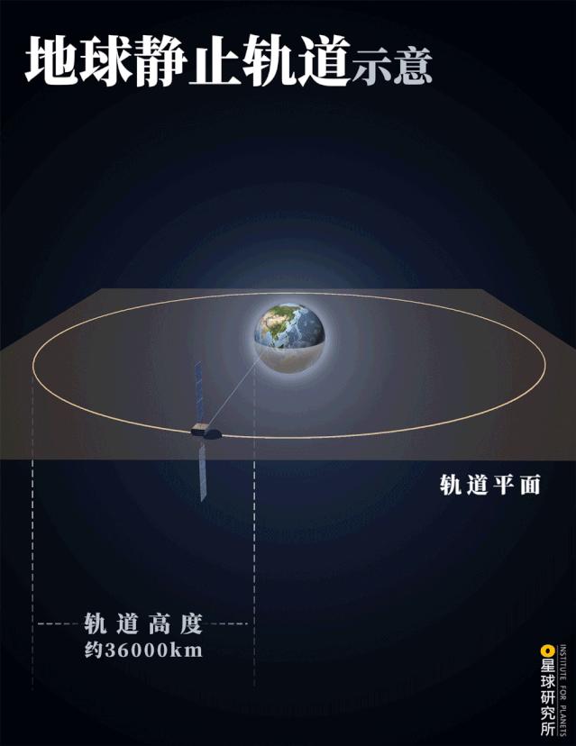 地球静止轨道示意 制图@郑伯容/星球研究所