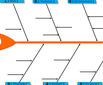 b,原因型鱼骨图(鱼头在右,特性值通常以"为什么……"来写)
