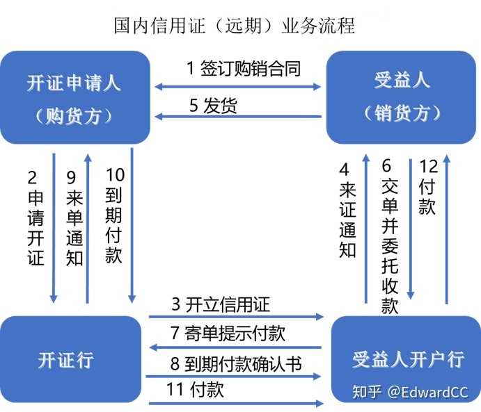 信用证到底是个什么操作流程啊能不能从头开始举个栗子讲一遍