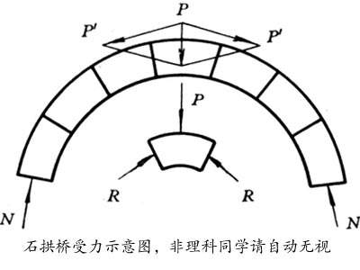 理论上完美的石拱桥不需要粘合剂和钉子就可以维持稳定