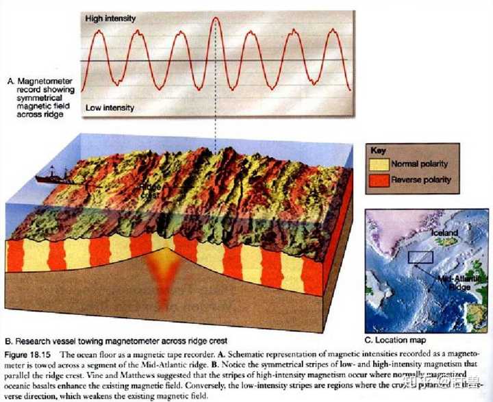 北大西洋洋中脊磁异常条带示意图(图片来自网络)