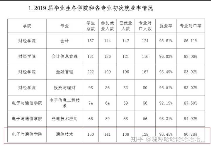 在深圳信息职业技术学院读通信技术专业是一种什么体验?