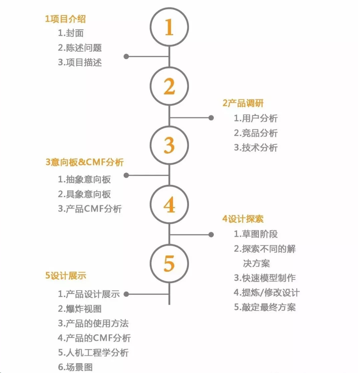 工业设计作品集制作思路