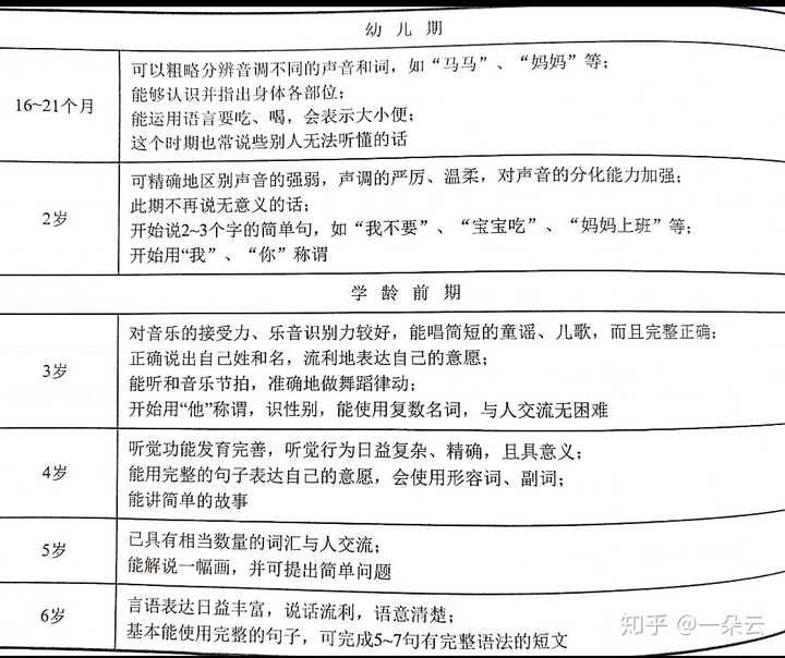 可根据其口头语言,词汇量,智力发育状况,综合判断听力健康状况