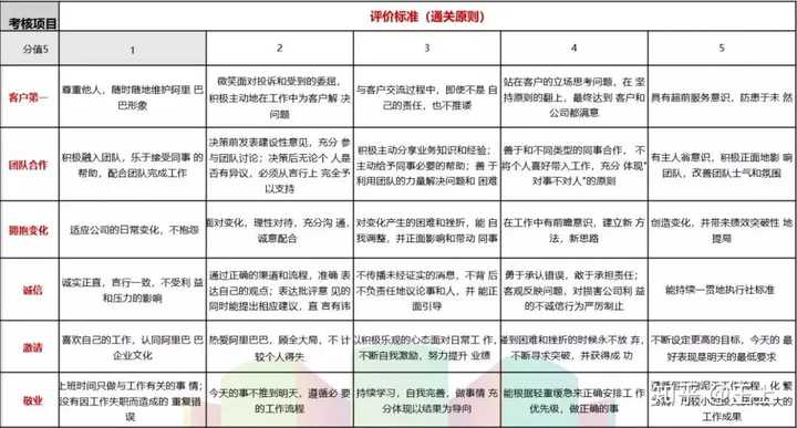 阿里的价值观是什么,经历了哪些变化?