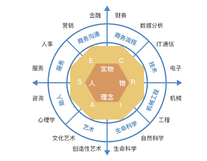 根据霍兰德不同类型的代码,你可以参考以下不同的职业类型