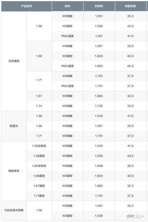61的折射率色散系数为32,竟然跟1.67的一样?