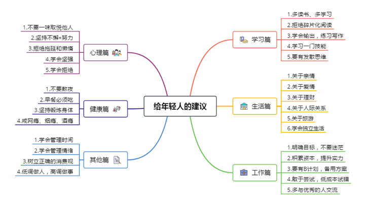 注:全部思维导图在文末!