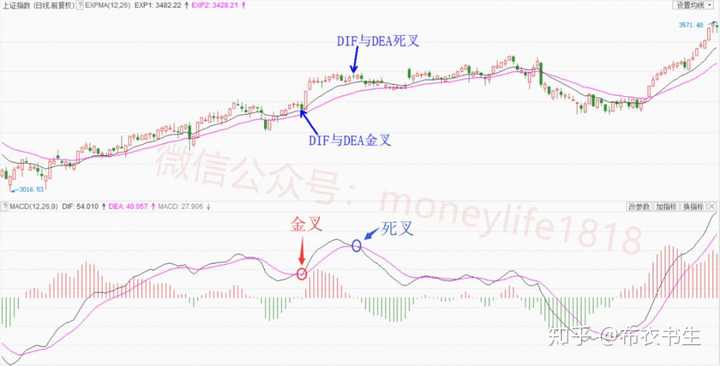 跟上面说的股价平均线的思路一样,dea是dif的9日平均值,意味着它对