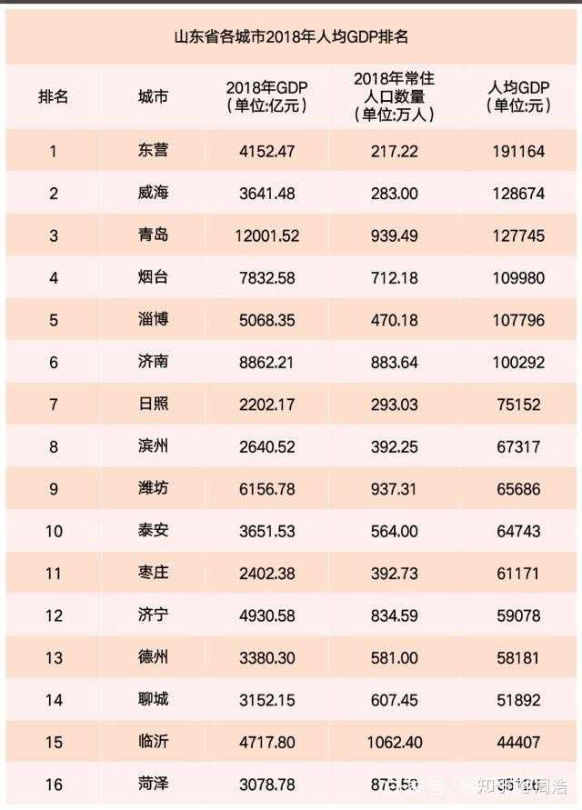 山东各市2018年gdp,人均gdp及常住人口