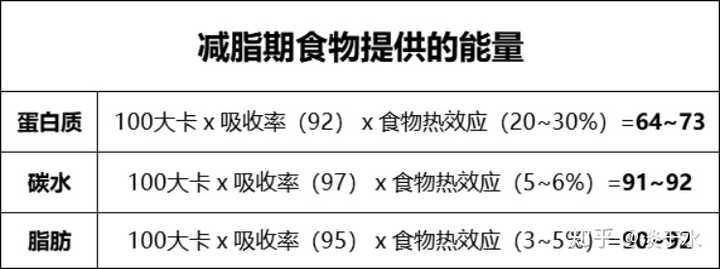 蛋白质食物热效应(自身热量)20~30%,脂肪3%~5%,碳水化合物5%~6% 这这