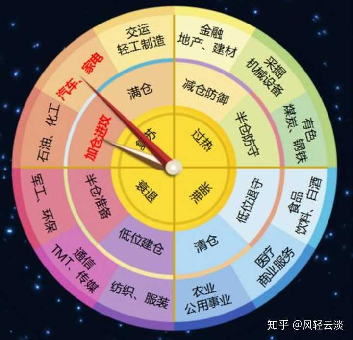 如何理解美林的投资时钟?