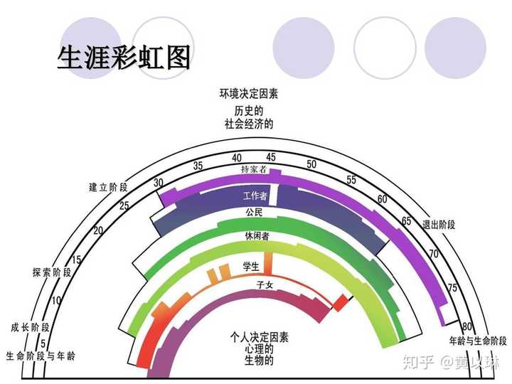 生涯彩虹图