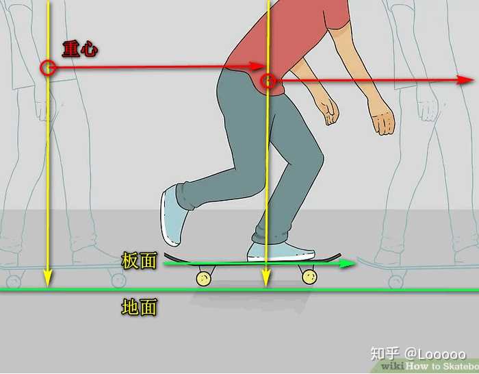 滑板-单脚滑时,与蹬地发力的那一瞬间,重心在哪里?